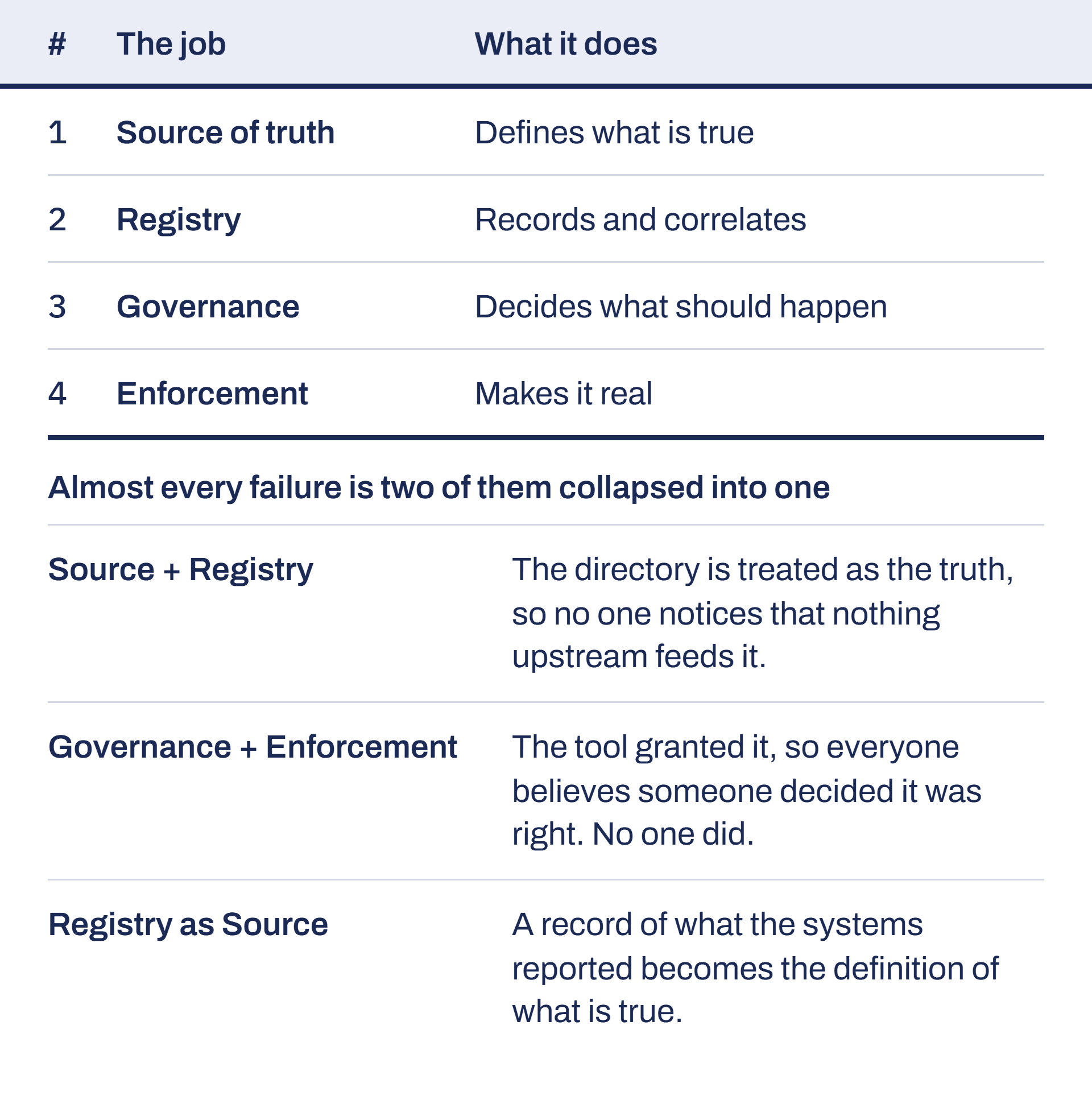 The four jobs every identity system must do, and the three collapses that break them.
