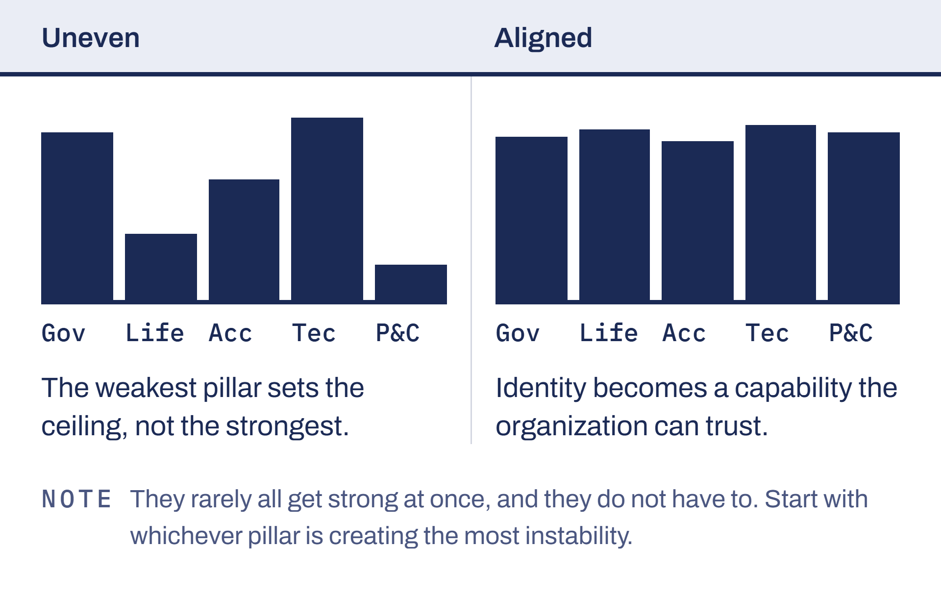 The five pillars, uneven and aligned.