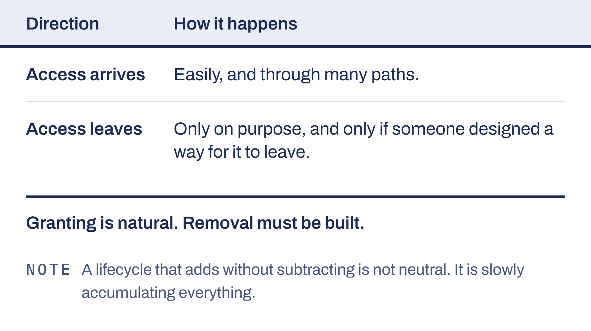 Access arrives through many paths and leaves only on purpose.