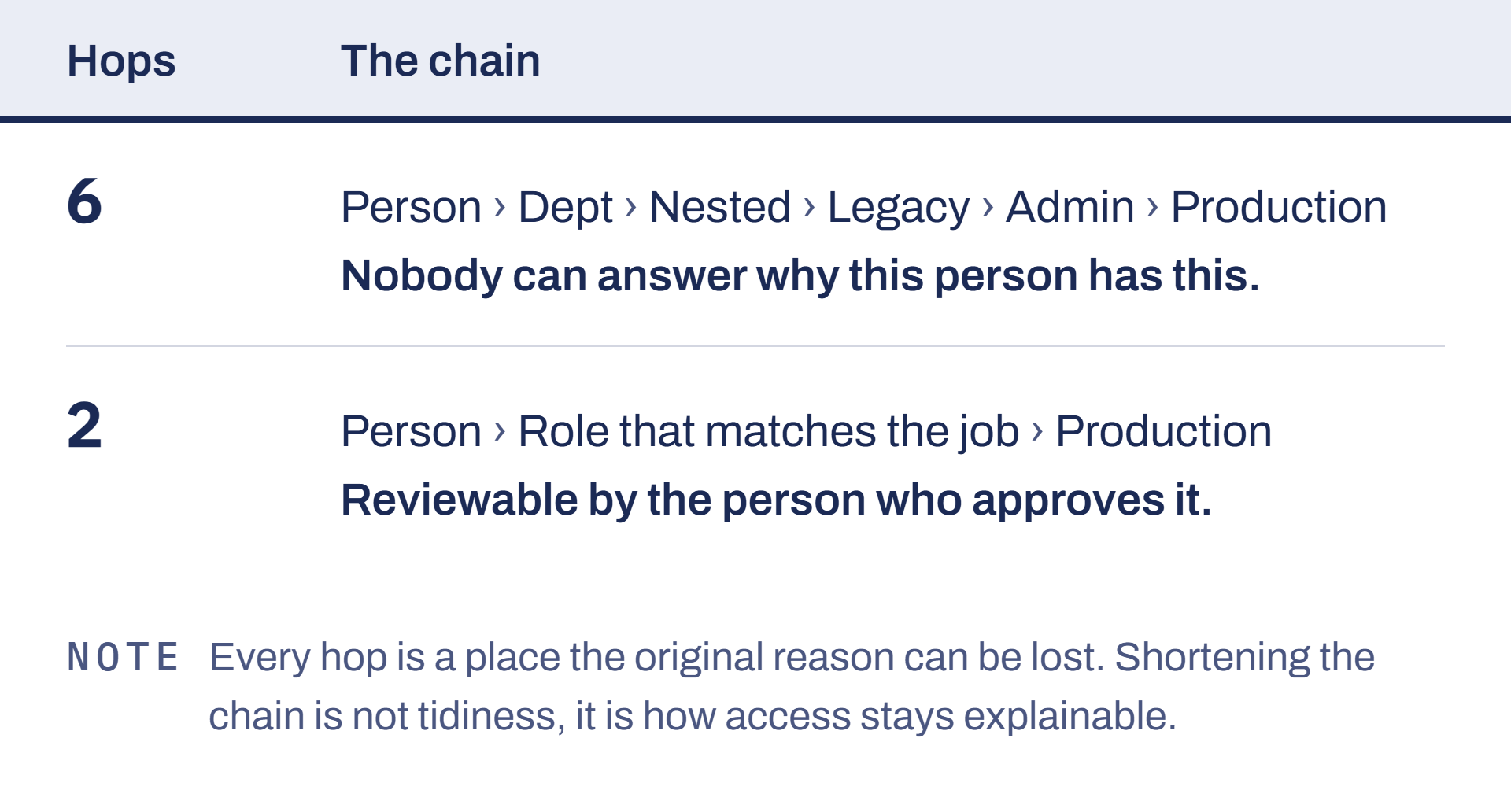 Privilege chains: the same access, six hops and two.