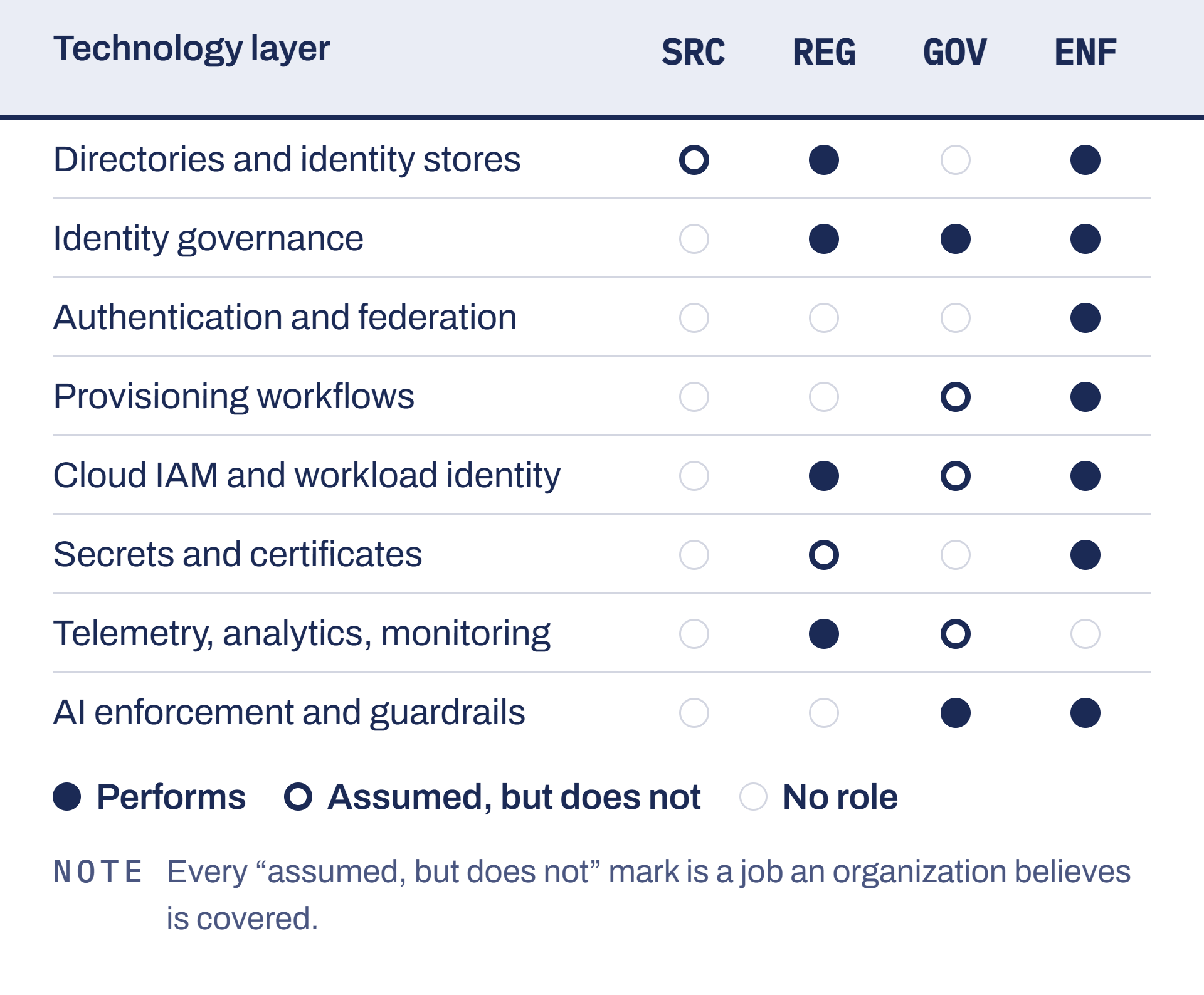 The four jobs of identity, and the technology layers that perform them.