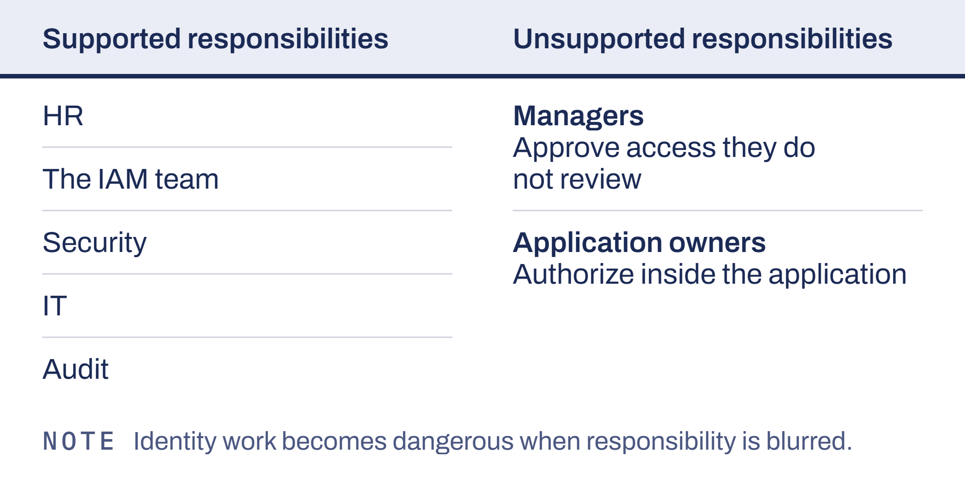 People are asked to carry responsibilities they were never prepared to hold.