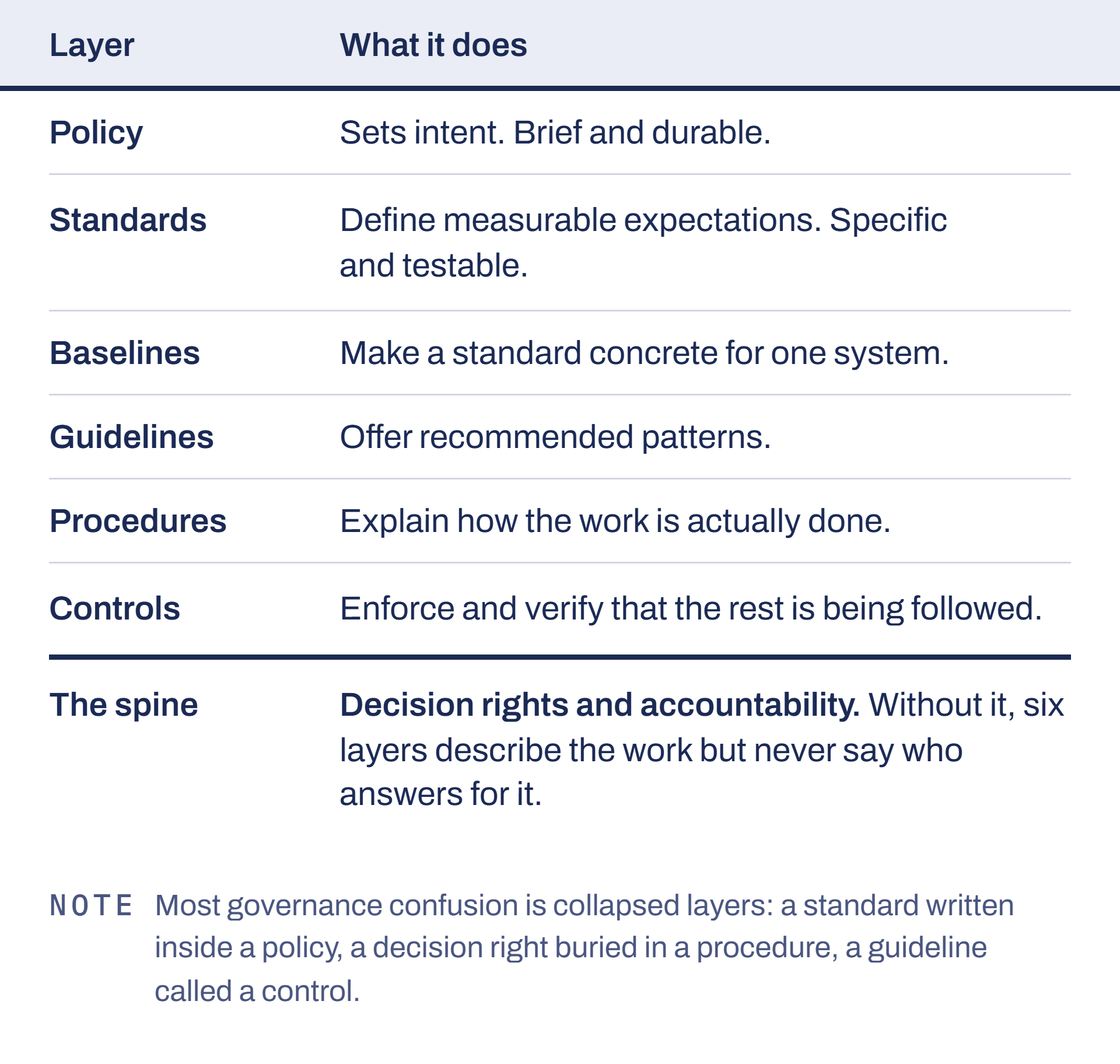 The governance stack, and the layer that holds it together.