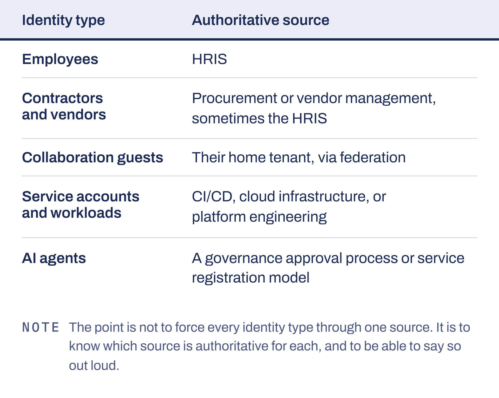 Which source is authoritative, by identity type.