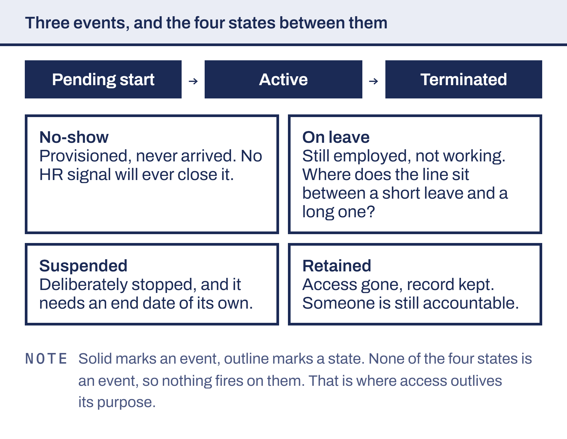 Three events everyone designs for, and the states that get designed by accident.