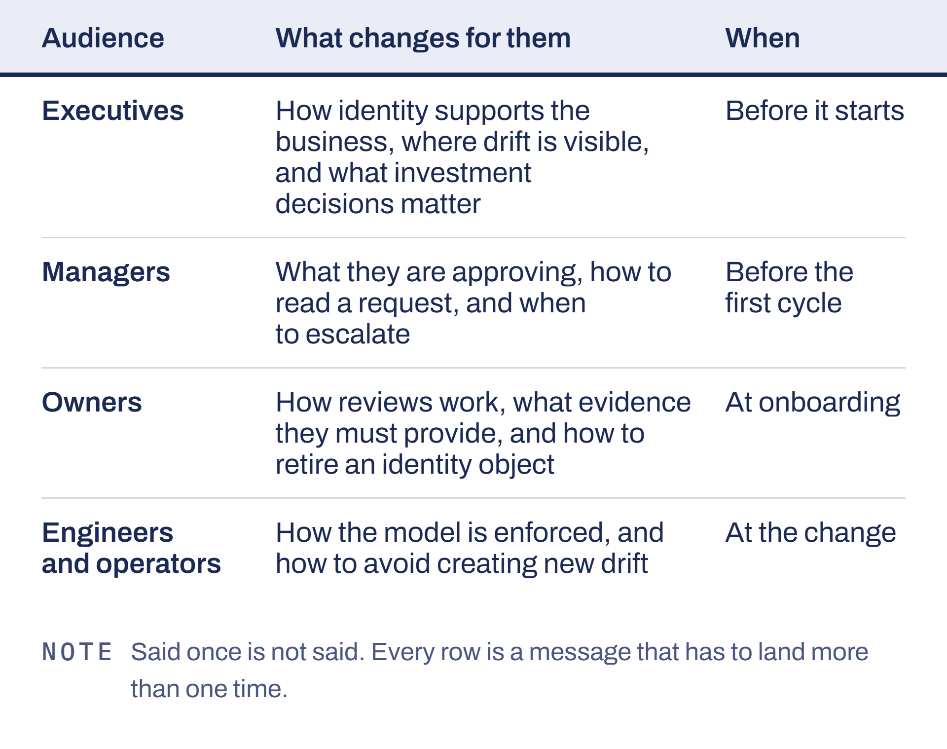 A communication plan: audiences, what changes, and when.