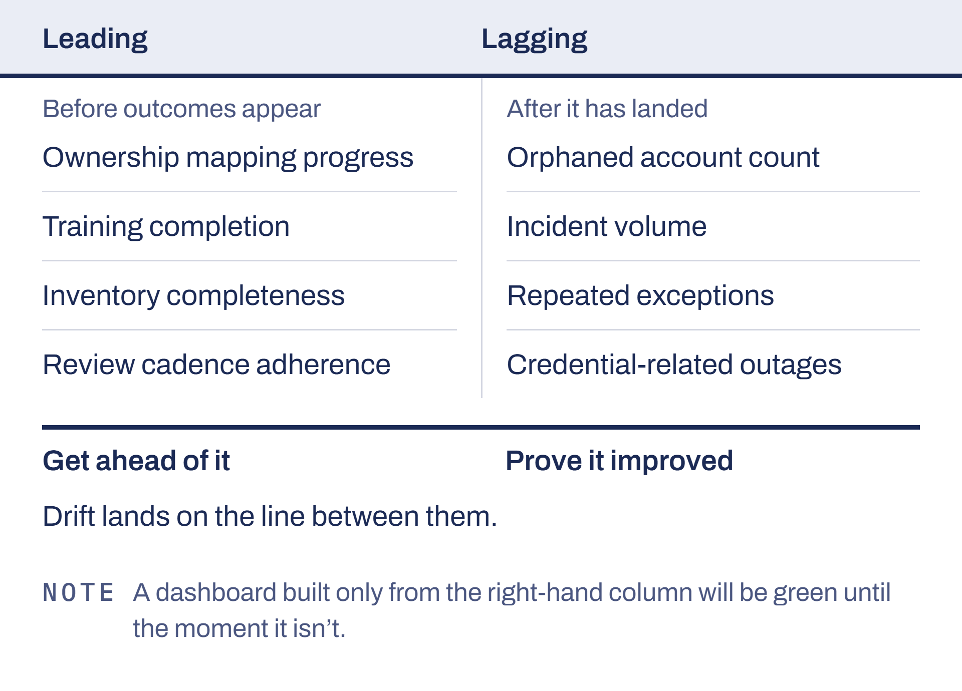 Leading and lagging indicators, either side of the moment drift lands.