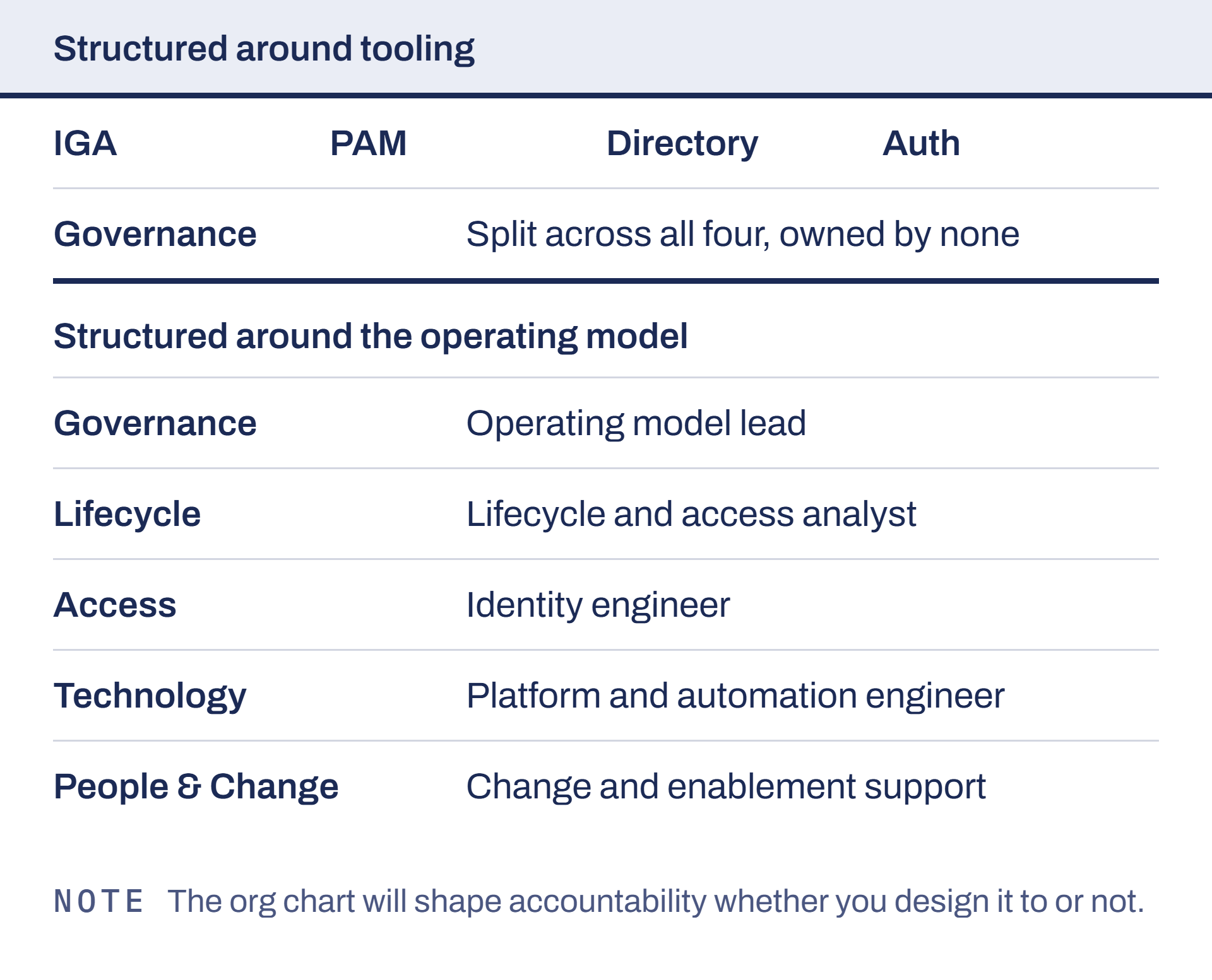 Tool-shaped teams fragment accountability; pillar-shaped teams do not.