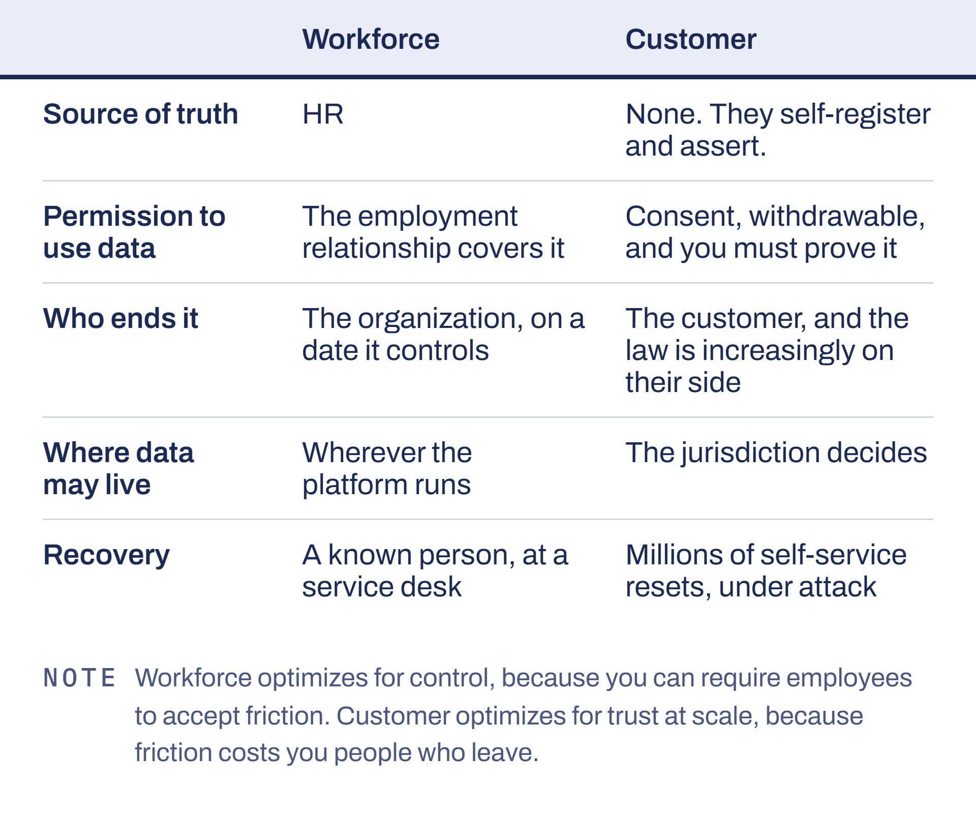 Where the workforce assumptions land for a customer.