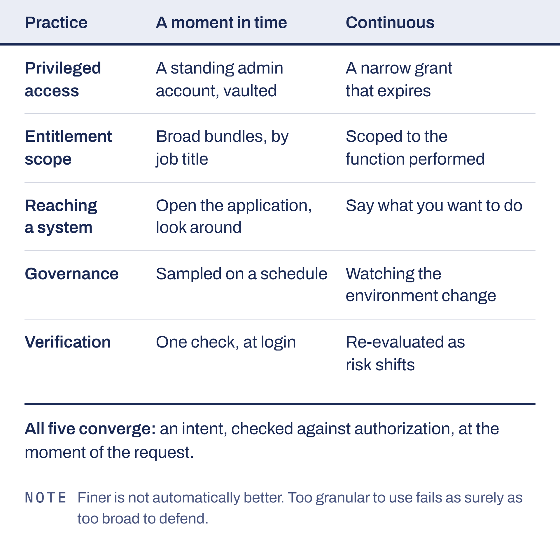 Five practices moving from a moment in time to continuous.