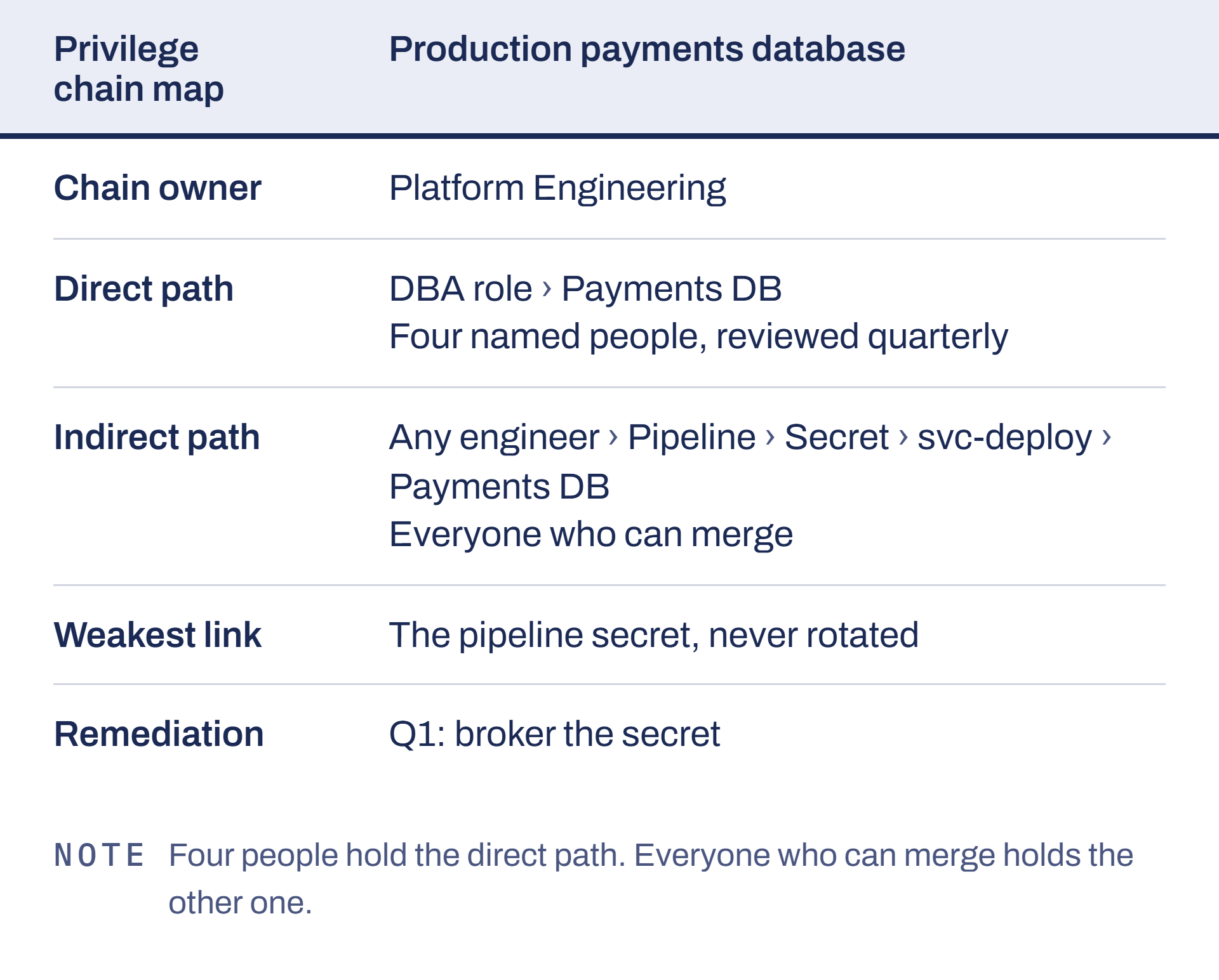 Privilege Chain Map, filled for one asset.