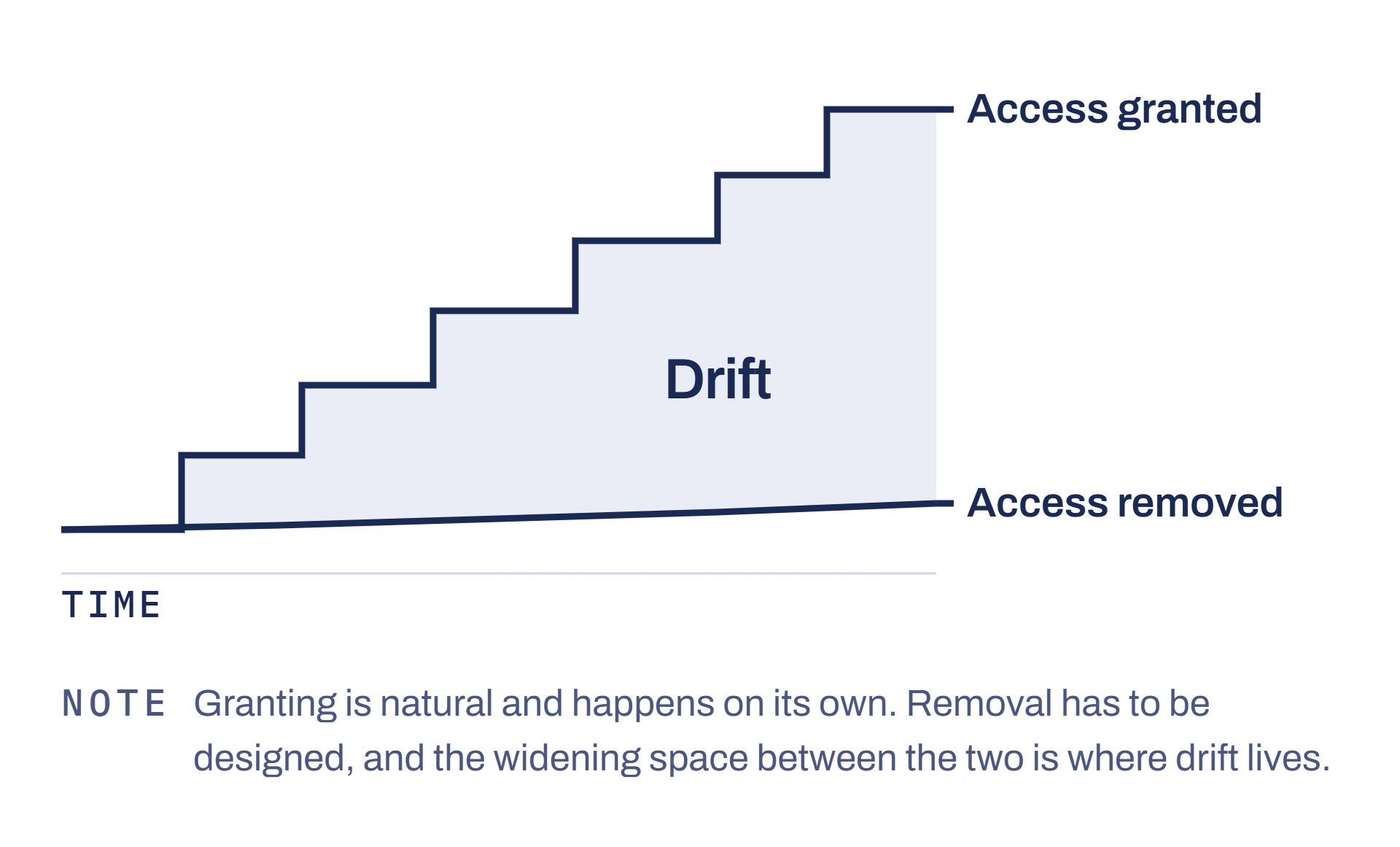 Drift is what accumulates between what identity grants and what it takes back.